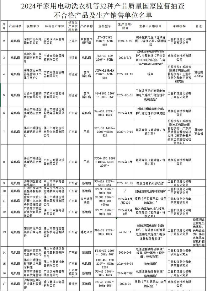 威尼斯wns885566市场羁系总局抽查家用电器16批次电电扇不及格