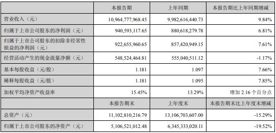 威尼斯wns885566苏泊尔2024年上半年净利941亿同比增加681% 公司(图1)