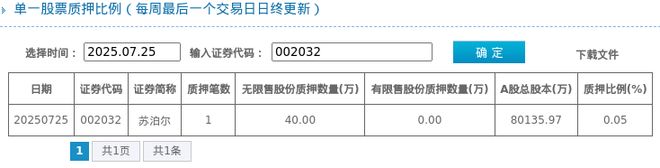 威尼斯网苏泊尔股东质押占比005%质押市值约206840万元